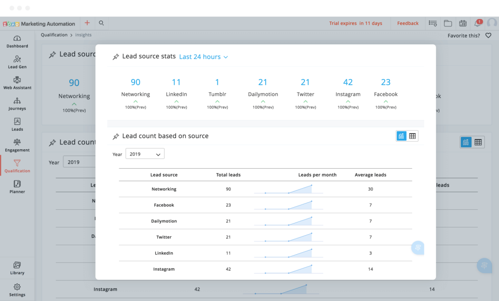 Zoho Marketing Automation - Giá, Lợi ích và Hướng Dẫn Mua chi tiết